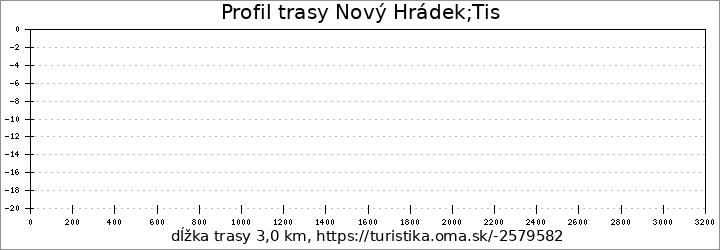 profil trasy Nový Hrádek;Tis