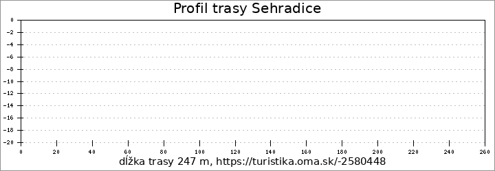 profil trasy Sehradice