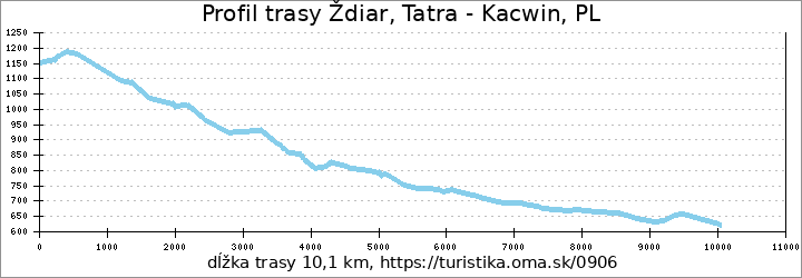 profil trasy Ždiar, Tatra - Kacwin, PL