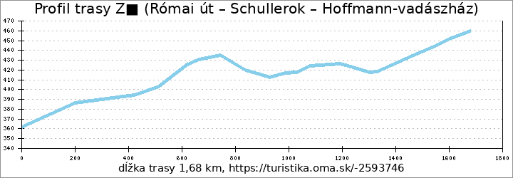 profil trasy Z■ (Római út – Schullerok – Hoffmann-vadászház)