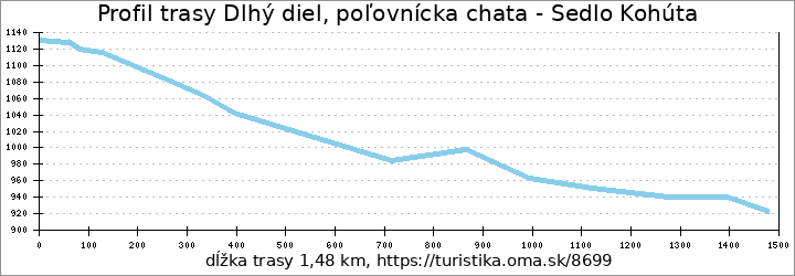 profil trasy Dlhý diel, poľovnícka chata - Sedlo Kohúta