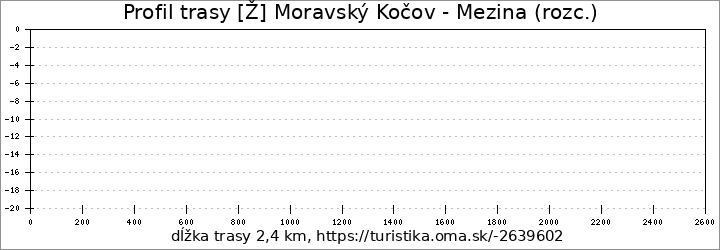 profil trasy [Ž] Moravský Kočov - Mezina (rozc.)