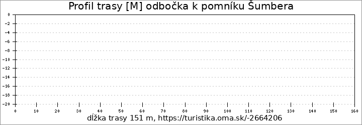 profil trasy Modrá turistika