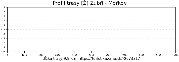 profil trasy [Ž] Zubří - Mořkov