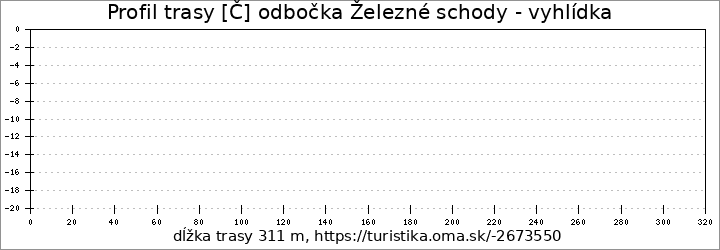 profil trasy [Č] odbočka Železné schody - vyhlídka