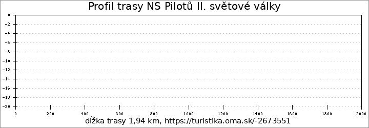 profil trasy NS Pilotů II. světové války