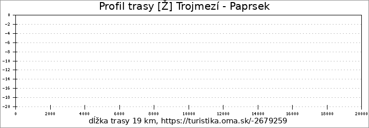 profil trasy [Ž] Trojmezí - Velké Vrbno, lanovka