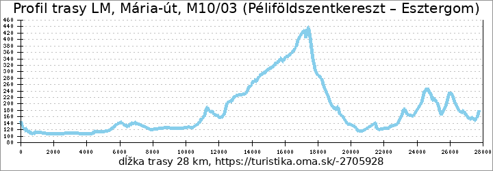 profil trasy Mária-út, M10-03 (Péliföldszentkereszt – Esztergom)