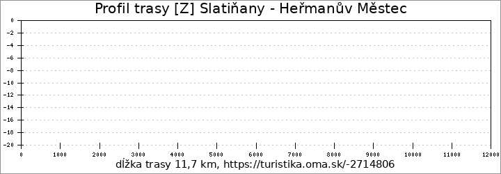 profil trasy [Z] Slatiňany - Heřmanův Městec