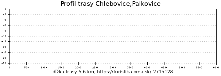 profil trasy Chlebovice;Palkovice