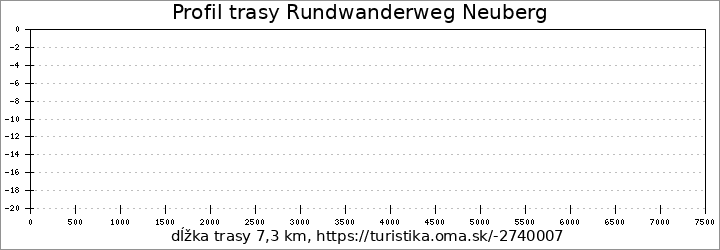profil trasy Rundwanderweg Neuberg
