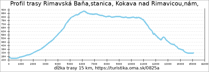 profil trasy Rimavská Baňa,stanica, Kokava nad Rimavicou,nám,