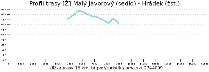 profil trasy [Ž] Malý Javorový (sedlo) - Hrádek (žst.)