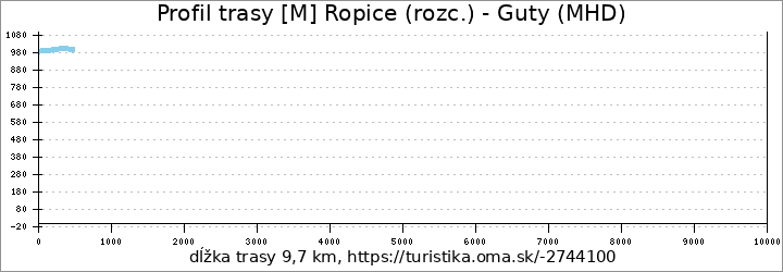 profil trasy [M] Ropice (rozc.) - Guty (MHD)