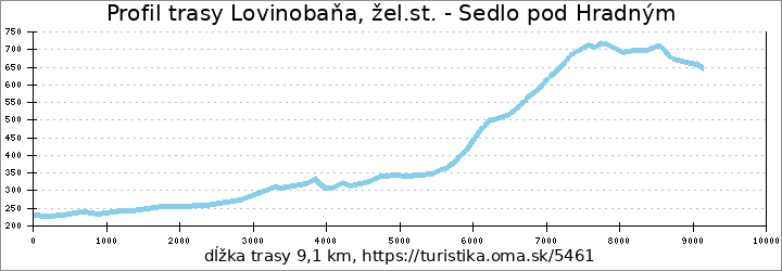 profil trasy Lovinobaňa, žel.st. - Sedlo pod Hradným