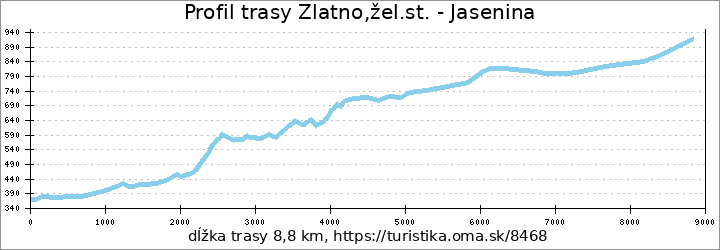 profil trasy Zlatno,žel.st. - Jasenina