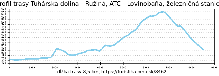 profil trasy Tuhárska dolina - Ružiná, ATC - Lovinobaňa, železničná stanica