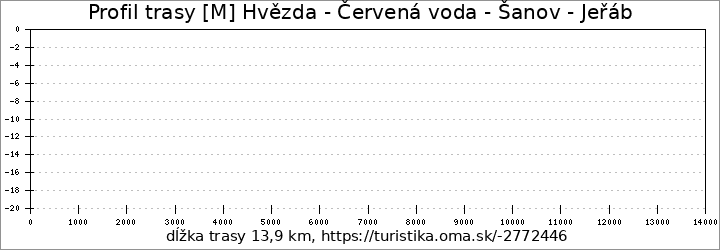 profil trasy [M] Hvězda - Červená voda - Šanov - Jeřáb