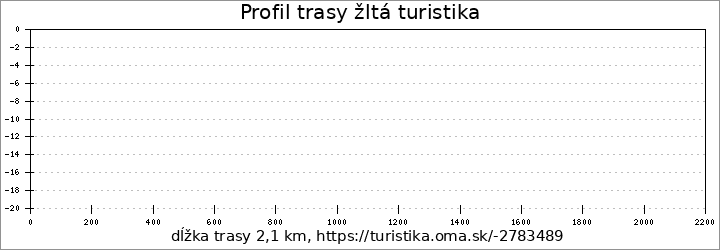 profil trasy žltá turistika