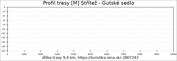 profil trasy [M] Střítež - Gutské sedlo