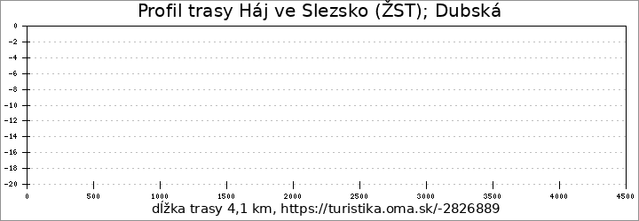 profil trasy Háj ve Slezsko (ŽST); Dubská
