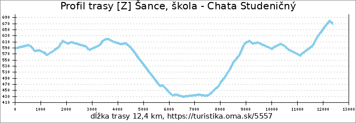 profil trasy [Z] Šance, škola - Chata Studeničný