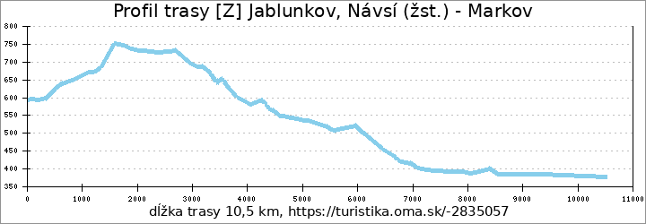 profil trasy [Z] Jablunkov, Návsí (žst.) - Markov