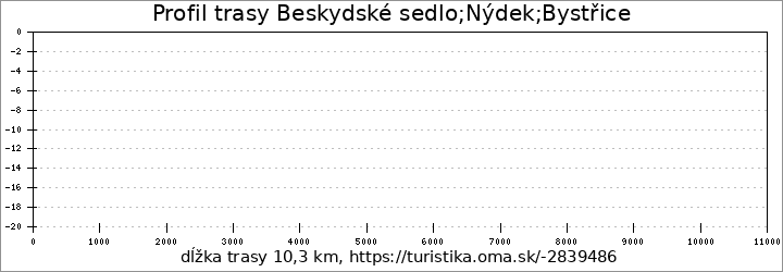 profil trasy Beskydské sedlo;Nýdek;Bystřice