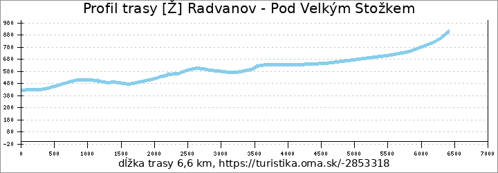 profil trasy [Ž] Radvanov - Pod Velkým Stožkem