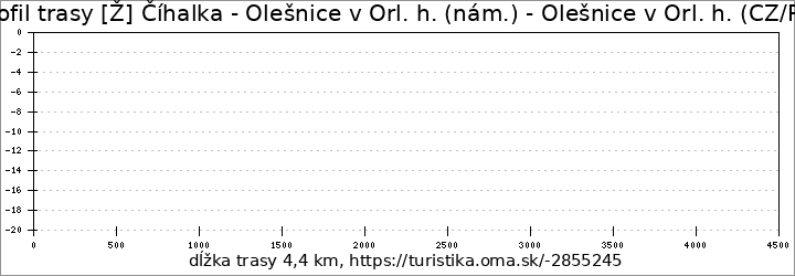 profil trasy [Ž] Číhalka - Olešnice v Orl. h. (nám.) - Olešnice v Orl. h. (CZ/PL)