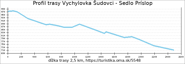 profil trasy Vychylovka Šudovci - Sedlo Príslop