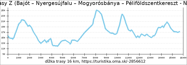 profil trasy Z (Bajót – Nyergesújfalu – Mogyorósbánya – Péliföldszentkereszt - Nagysáp)