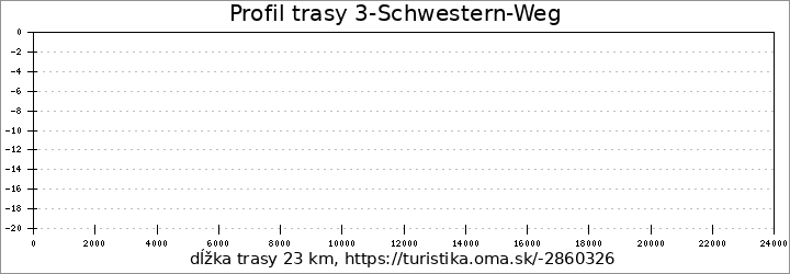 profil trasy 3-Schwestern-Weg