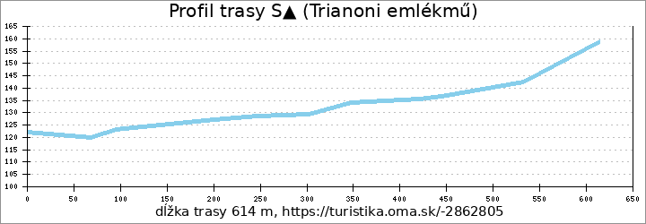 profil trasy S▲ (Trianoni emlékmű)
