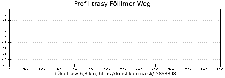 profil trasy Föllimer Weg