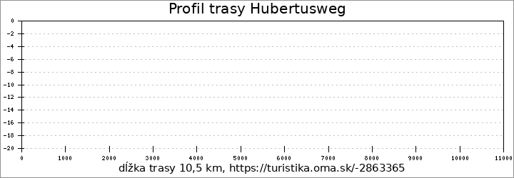 profil trasy Hubertusweg