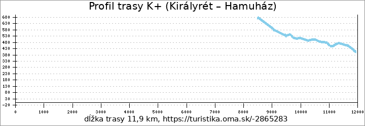 profil trasy K+ (Királyrét – Hamuház)