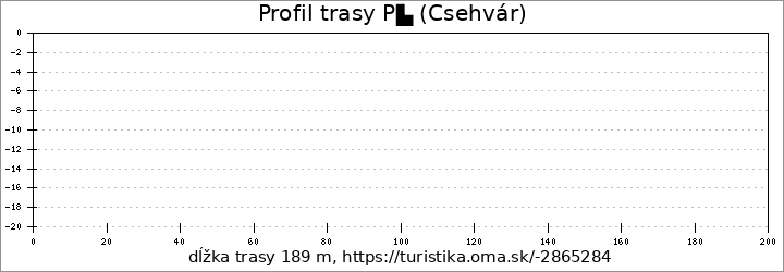 profil trasy Z▙ (Csehvár)
