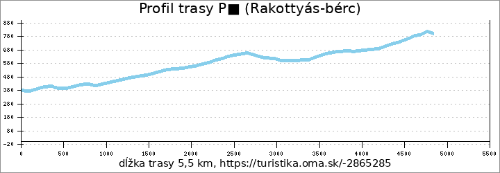 profil trasy P■ (Rakottyás-bérc)