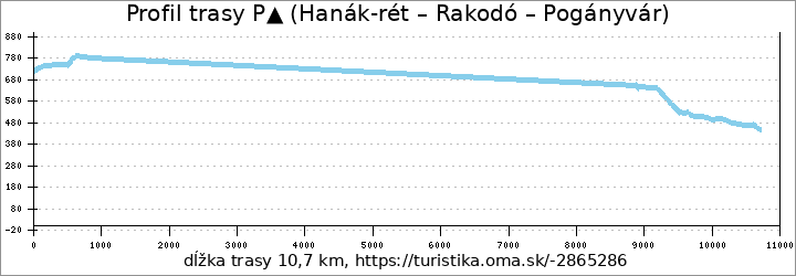 profil trasy P▲ (Hanák-rét – Rakodó – Pogányvár)
