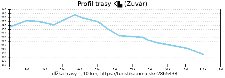 profil trasy K▙ (Zuvár)