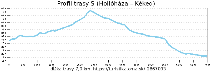 profil trasy S (Hollóháza – Kéked)