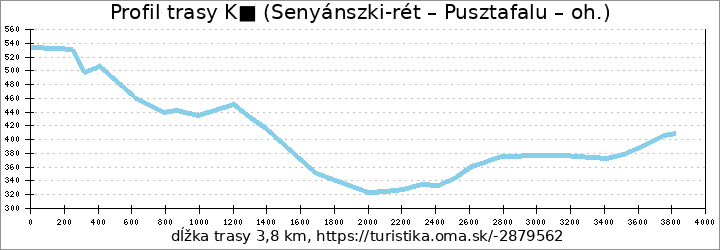 profil trasy K■ (Senyánszki-rét – Pusztafalu – oh.)