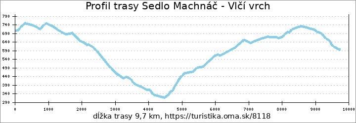 profil trasy Sedlo Machnáč - Vlčí vrch