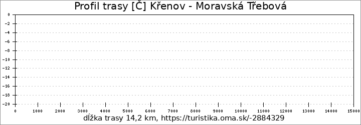 profil trasy [Č] Křenov - Moravská Třebová