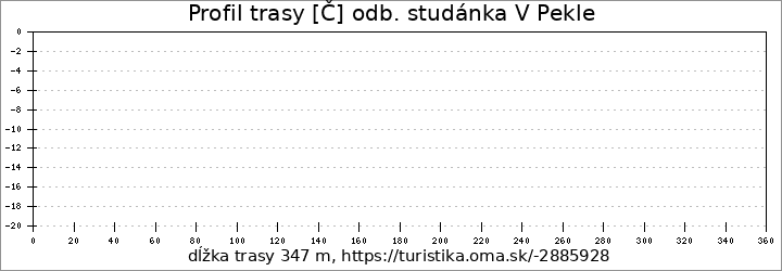 profil trasy [Č] odb. studánka V Pekle