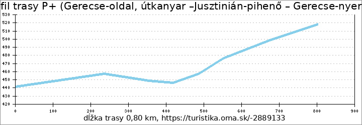 profil trasy P+ (Gerecse-oldal, útkanyar –Jusztinián-pihenő – Gerecse-nyereg)