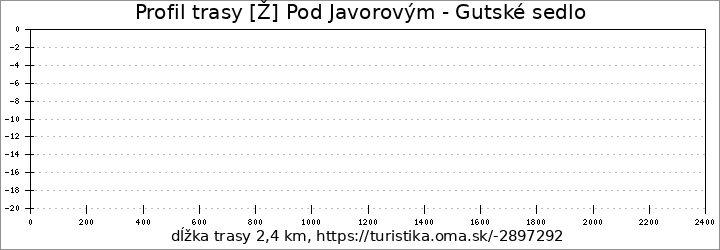 profil trasy [Ž] Pod Javorovým - Gutské sedlo