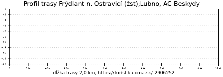 profil trasy Frýdlant n. Ostravicí (žst);Lubno, AC Beskydy