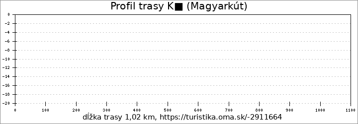 profil trasy K■ (Magyarkút)